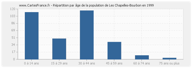 Répartition par âge de la population de Les Chapelles-Bourbon en 1999
